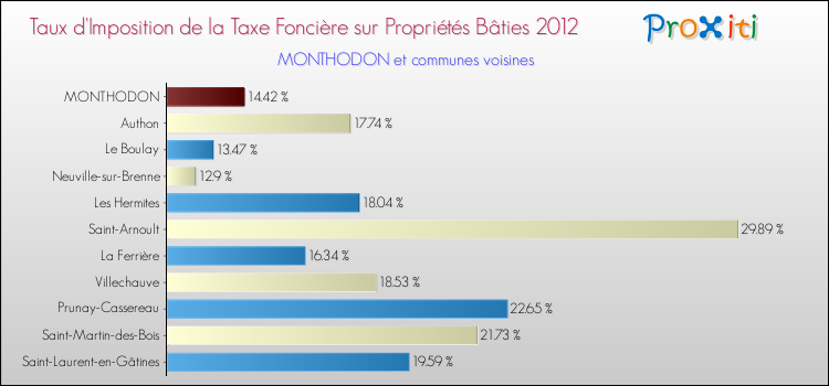 Taux d'imposition de la taxe foncière sur le bati 2012 pour MONTHODON et les communes proches Comparaison des taux d'imposition de la taxe foncière sur le bati 2012 pour MONTHODON et les communes voisines