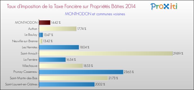 Taux d'imposition de la taxe foncière sur le bati 2014 pour MONTHODON et les communes proches Comparaison des taux d'imposition de la taxe foncière sur le bati 2014 pour MONTHODON et les communes voisines