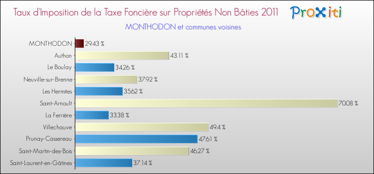 Taux d'imposition de la taxe foncière sur les immeubles et terrains non batis 2011 pour MONTHODON et les communes proches Comparaison des taux d'imposition de la taxe foncière sur les immeubles et terrains non batis 2011 pour MONTHODON et les communes voisines