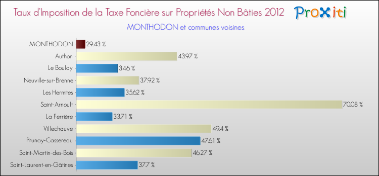 Taux d'imposition de la taxe foncière sur les immeubles et terrains non batis 2012 pour MONTHODON et les communes proches Comparaison des taux d'imposition de la taxe foncière sur les immeubles et terrains non batis 2012 pour MONTHODON et les communes voisines