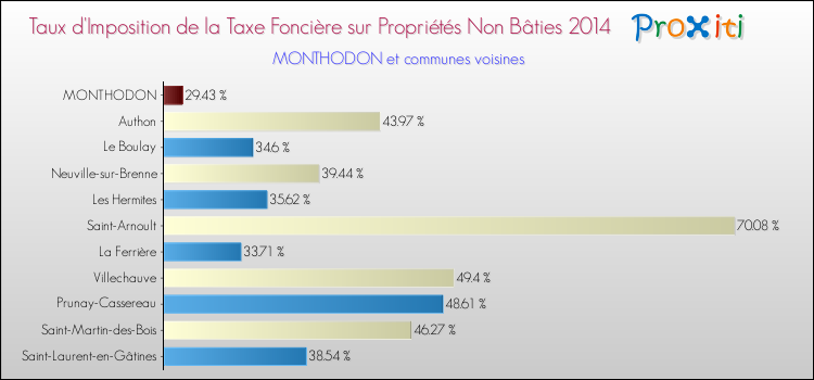 Taux d'imposition de la taxe foncière sur les immeubles et terrains non batis 2014 pour MONTHODON et les communes proches Comparaison des taux d'imposition de la taxe foncière sur les immeubles et terrains non batis 2014 pour MONTHODON et les communes voisines