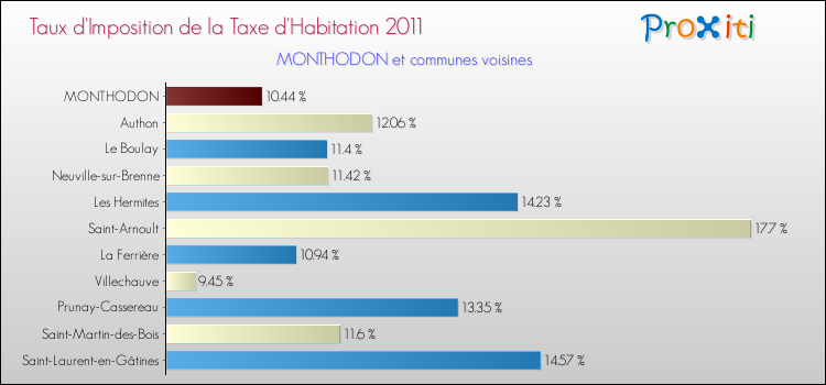 Taux d'imposition de la taxe d'habitation 2011 pour MONTHODON et les communes proches Comparaison des taux d'imposition de la taxe d'habitation 2011 pour MONTHODON et les communes voisines