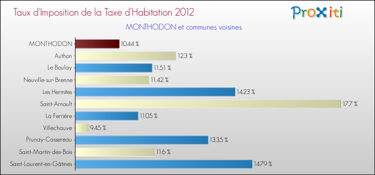 Taux d'imposition de la taxe d'habitation 2012 pour MONTHODON et les communes proches Comparaison des taux d'imposition de la taxe d'habitation 2012 pour MONTHODON et les communes voisines