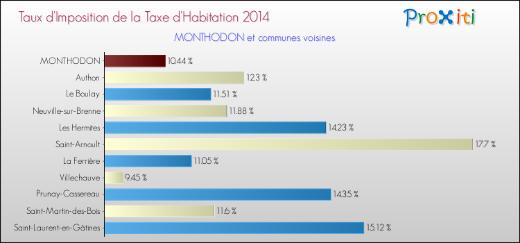 Taux d'imposition de la taxe d'habitation 2014 pour MONTHODON et les communes proches Comparaison des taux d'imposition de la taxe d'habitation 2014 pour MONTHODON et les communes voisines