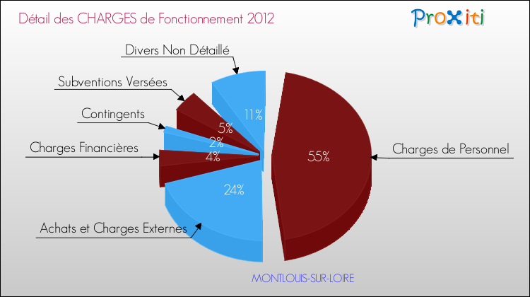 Décomposition des Charges de Fonctionnement 2012 de la commune de MONTLOUIS-SUR-LOIRE Charges de Fonctionnement 2012 pour la commune de MONTLOUIS-SUR-LOIRE
