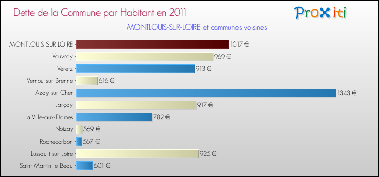 Dette par habitant de la commune en 2011 pour MONTLOUIS-SUR-LOIRE et les communes proches Comparaison de la dette par habitant de la commune en 2011 pour MONTLOUIS-SUR-LOIRE et les communes voisines