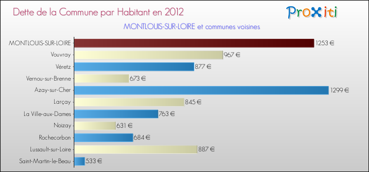 Dette par habitant de la commune en 2012 pour MONTLOUIS-SUR-LOIRE et les communes proches Comparaison de la dette par habitant de la commune en 2012 pour MONTLOUIS-SUR-LOIRE et les communes voisines