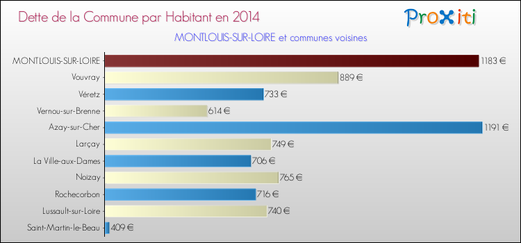 Dette par habitant de la commune en 2014 pour MONTLOUIS-SUR-LOIRE et les communes proches Comparaison de la dette par habitant de la commune en 2014 pour MONTLOUIS-SUR-LOIRE et les communes voisines