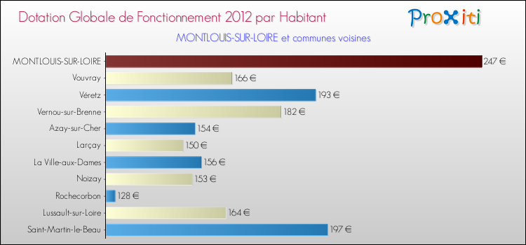 Montant des dotations globales de fonctionnement DGF par Habitant pour MONTLOUIS-SUR-LOIRE et les communes proches Comparaison des des dotations globales de fonctionnement DGF par habitant pour MONTLOUIS-SUR-LOIRE et les communes voisines