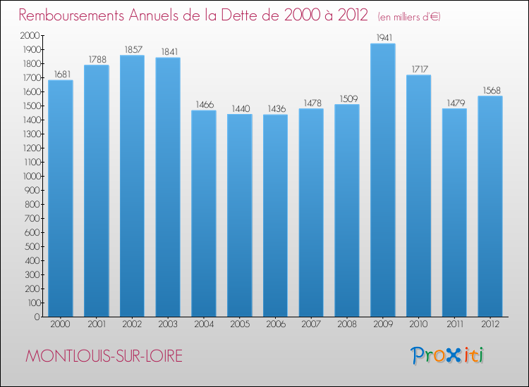 Evolution de l'annuité de la dette pour la commune de MONTLOUIS-SUR-LOIRE de 2000 à 2012 Annuités de la dette pour MONTLOUIS-SUR-LOIRE de 2000 à 2012