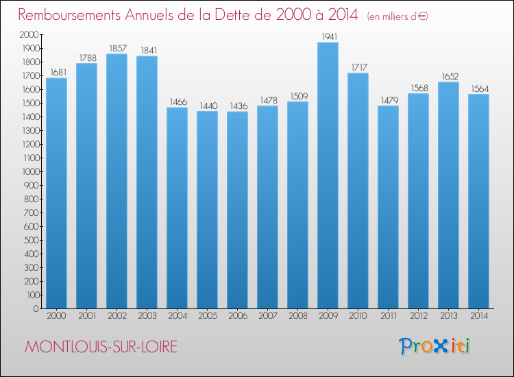 Evolution de l'annuité de la dette pour la commune de MONTLOUIS-SUR-LOIRE de 2000 à 2014 Annuités de la dette pour MONTLOUIS-SUR-LOIRE de 2000 à 2014