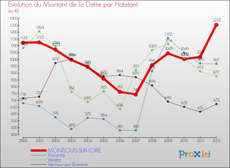Evolution de la dette par habitant pour la commune de MONTLOUIS-SUR-LOIRE et les communes proches de 2000 à 2012 Comparaison de la dette par habitant pour MONTLOUIS-SUR-LOIRE et les communes voisines de 2000 à 2012