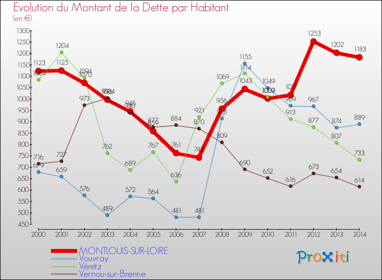Evolution de la dette par habitant pour la commune de MONTLOUIS-SUR-LOIRE et les communes proches de 2000 à 2014 Comparaison de la dette par habitant pour MONTLOUIS-SUR-LOIRE et les communes voisines de 2000 à 2014
