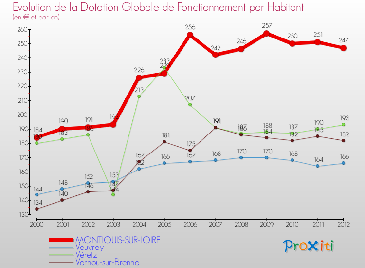 Evolution et montant de la dotation globale de fonctionnement par Habitant pour MONTLOUIS-SUR-LOIRE et les communes proches Comparaison des dotations globales de fonctionnement par habitant pour MONTLOUIS-SUR-LOIRE et les communes voisines