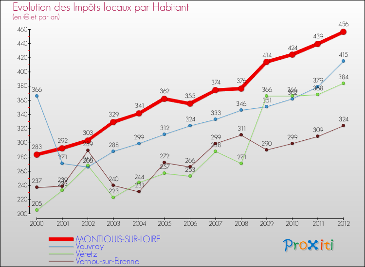 Evolution et montant des impôts locaux par Habitant pour MONTLOUIS-SUR-LOIRE et les communes proches Comparaison des impôts locaux par habitant pour MONTLOUIS-SUR-LOIRE et les communes voisines