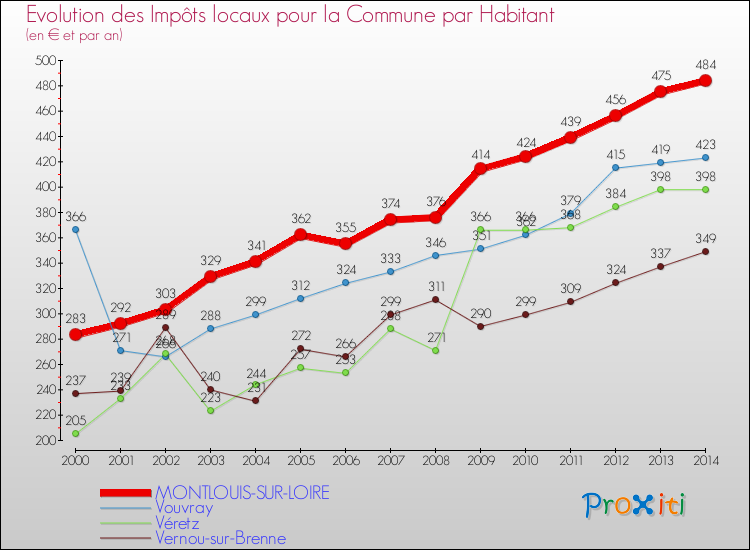Evolution et montant des impôts locaux par Habitant pour MONTLOUIS-SUR-LOIRE et les communes proches de 2000 à 2014 Comparaison des impôts locaux par habitant pour MONTLOUIS-SUR-LOIRE et les communes voisines de 2000 à 2014