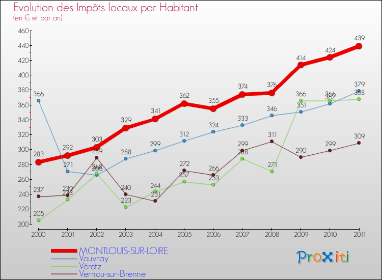 Evolution et montant des impôts locaux par Habitant pour MONTLOUIS-SUR-LOIRE et les communes proches Comparaison des impôts locaux par habitant pour MONTLOUIS-SUR-LOIRE et les communes voisines