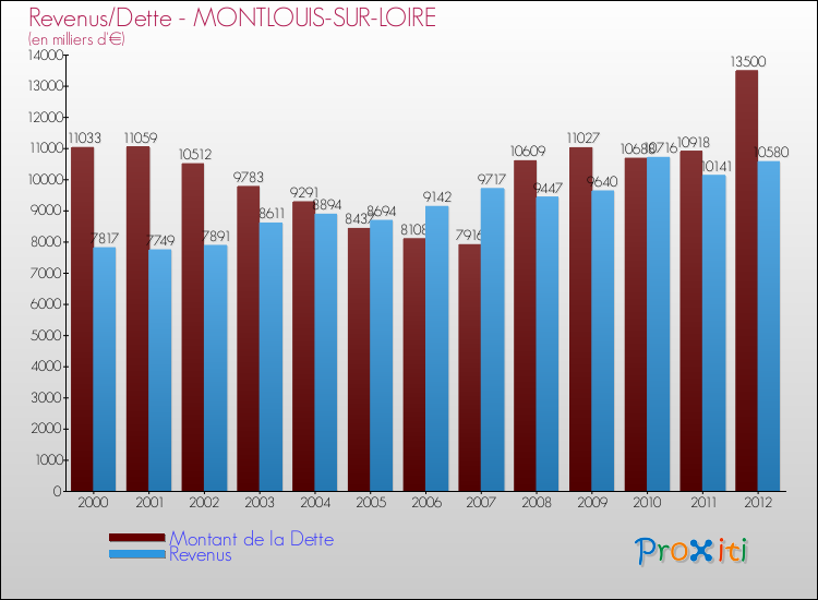 Evolution comparée de la dette et des revenus pour la commune de MONTLOUIS-SUR-LOIRE de 2000 à 2012 Comparaison de la dette et des revenus pour MONTLOUIS-SUR-LOIRE de 2000 à 2012