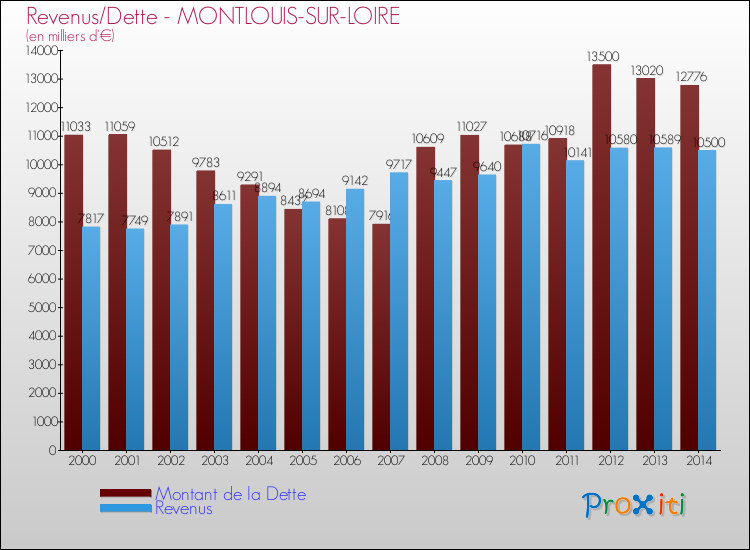 Evolution comparée de la dette et des revenus pour la commune de MONTLOUIS-SUR-LOIRE de 2000 à 2014 Comparaison de la dette et des revenus pour MONTLOUIS-SUR-LOIRE de 2000 à 2014