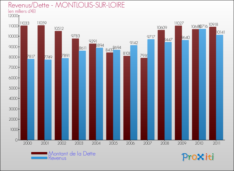 Evolution comparée de la dette et des revenus pour la commune de MONTLOUIS-SUR-LOIRE de 2000 à 2011 Comparaison de la dette et des revenus pour MONTLOUIS-SUR-LOIRE de 2000 à 2011