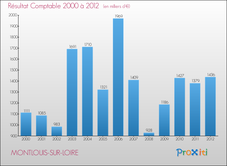 Evolution du résultat comptable pour la commune de MONTLOUIS-SUR-LOIRE de 2000 à 2012 Evolution du résultat comptable pour MONTLOUIS-SUR-LOIRE de 2000 à 2012