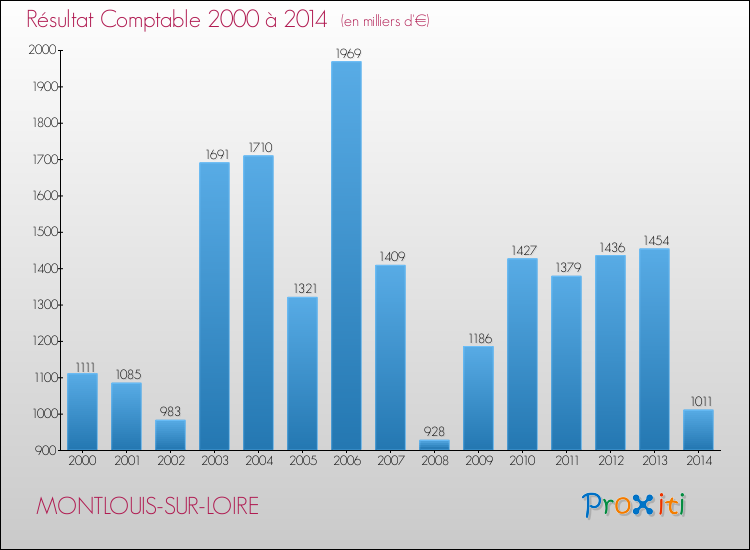 Evolution du résultat comptable pour la commune de MONTLOUIS-SUR-LOIRE de 2000 à 2014 Evolution du résultat comptable pour MONTLOUIS-SUR-LOIRE de 2000 à 2014