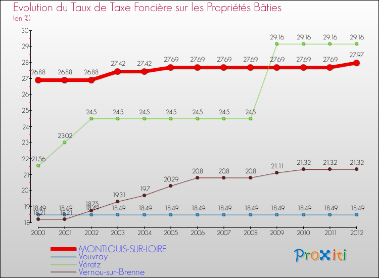 Evolution du taux de la taxe foncière sur le bati pour MONTLOUIS-SUR-LOIRE et les communes proches de 2000 à 2012 Comparaison des taux de taxe foncière sur le bati pour MONTLOUIS-SUR-LOIRE et les communes voisines de 2000 à 2012