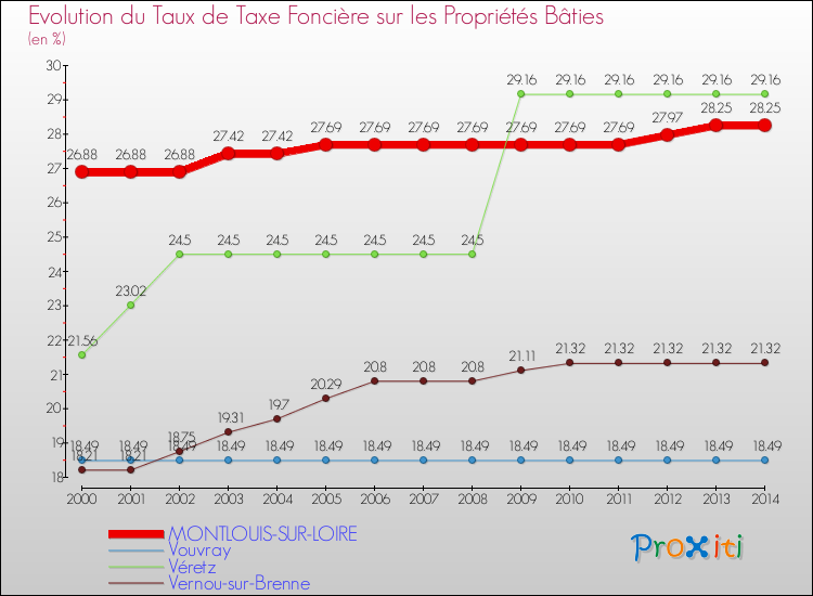 Evolution du taux de la taxe foncière sur le bati pour MONTLOUIS-SUR-LOIRE et les communes proches de 2000 à 2014 Comparaison des taux de taxe foncière sur le bati pour MONTLOUIS-SUR-LOIRE et les communes voisines de 2000 à 2014