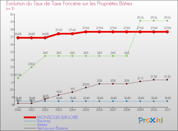 Evolution du taux de la taxe foncière sur le bati pour MONTLOUIS-SUR-LOIRE et les communes proches Comparaison des taux de taxe foncière sur le bati pour MONTLOUIS-SUR-LOIRE et les communes voisines