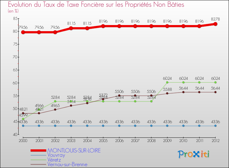 Evolution du taux de la taxe foncière sur les immeubles et terrains non batis pour MONTLOUIS-SUR-LOIRE et les communes proches de 2000 à 2012 Comparaison des taux de la taxe foncière sur les immeubles et terrains non batis pour MONTLOUIS-SUR-LOIRE et les communes voisines de 2000 à 2012
