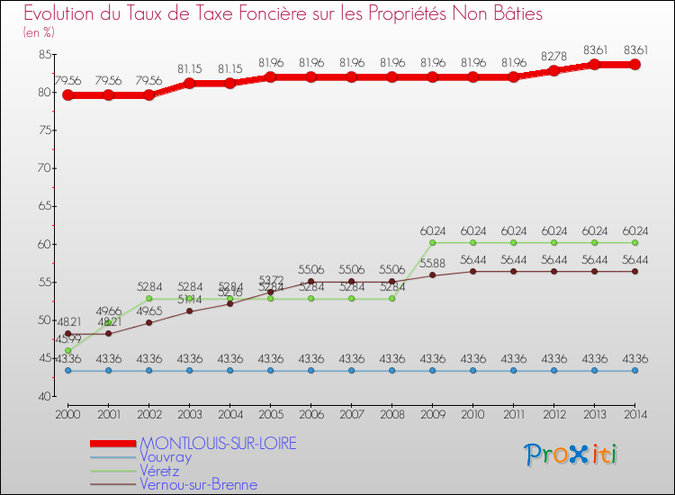 Evolution du taux de la taxe foncière sur les immeubles et terrains non batis pour MONTLOUIS-SUR-LOIRE et les communes proches de 2000 à 2014 Comparaison des taux de la taxe foncière sur les immeubles et terrains non batis pour MONTLOUIS-SUR-LOIRE et les communes voisines de 2000 à 2014