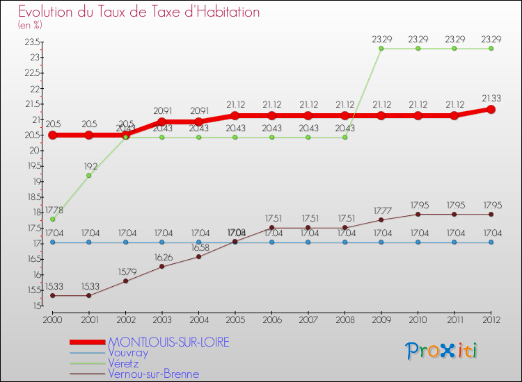 Evolution du taux de la taxe d'habitation pour MONTLOUIS-SUR-LOIRE et les communes proches Comparaison des taux de la taxe d'habitation pour MONTLOUIS-SUR-LOIRE et les communes voisines