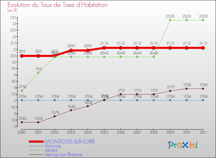 Evolution du taux de la taxe d'habitation pour MONTLOUIS-SUR-LOIRE et les communes proches Comparaison des taux de la taxe d'habitation pour MONTLOUIS-SUR-LOIRE et les communes voisines