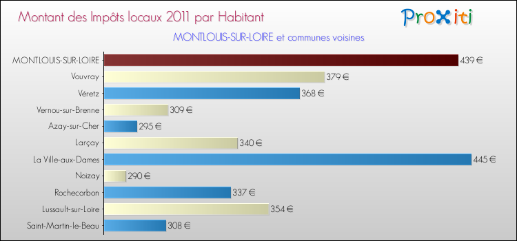 Montant des impôts locaux par Habitant pour MONTLOUIS-SUR-LOIRE et les communes proches Comparaison des impôts locaux par habitant pour MONTLOUIS-SUR-LOIRE et les communes voisines