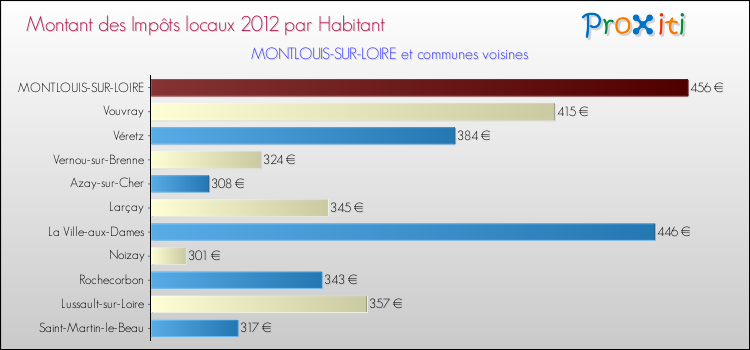 Montant des impôts locaux par Habitant pour MONTLOUIS-SUR-LOIRE et les communes proches Comparaison des impôts locaux par habitant pour MONTLOUIS-SUR-LOIRE et les communes voisines