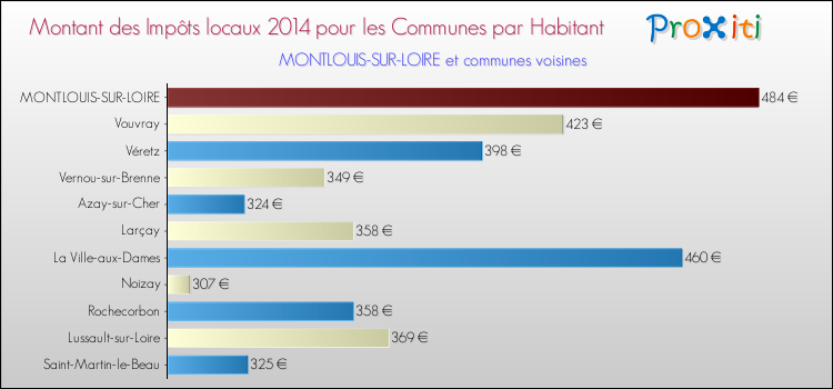 Montant des impôts locaux par Habitant pour MONTLOUIS-SUR-LOIRE et les communes proches en 2014 Comparaison des impôts locaux par habitant pour MONTLOUIS-SUR-LOIRE et les communes voisines en 2014