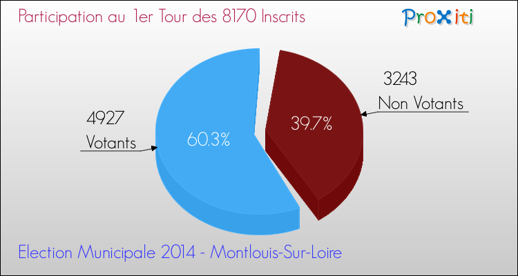 Participation au 1er Tour des Elections Municipales 2014 de la commune de Montlouis-Sur-Loire Elections Municipales 2014 - Participation au 1er Tour pour la commune de Montlouis-Sur-Loire