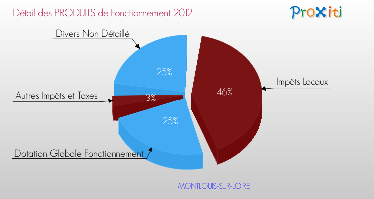 Décomposition du Budget de Fonctionnement 2012 de la commune de MONTLOUIS-SUR-LOIRE Budget de Fonctionnement 2012 pour la commune de MONTLOUIS-SUR-LOIRE