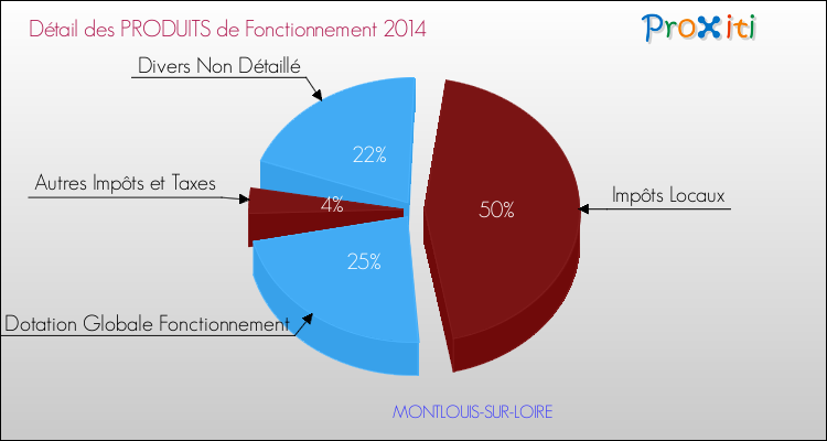 Décomposition du Budget de Fonctionnement 2014 de la commune de MONTLOUIS-SUR-LOIRE Budget de Fonctionnement 2014 pour la commune de MONTLOUIS-SUR-LOIRE