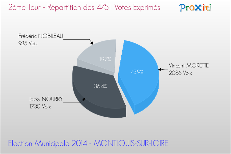 Répartition des votes exprimés au 2ème Tour des Elections Municipales 2014 de la commune de MONTLOUIS-SUR-LOIRE Elections Municipales 2014 - Répartition des votes exprimés au 2ème Tour pour la commune de MONTLOUIS-SUR-LOIRE