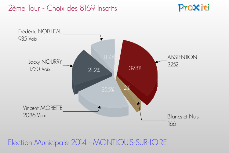 Résultats par rapport aux inscrits au 2ème Tour des Elections Municipales 2014 de la commune de MONTLOUIS-SUR-LOIRE Elections Municipales 2014 - Résultats par rapport aux inscrits au 2ème Tour pour la commune de MONTLOUIS-SUR-LOIRE