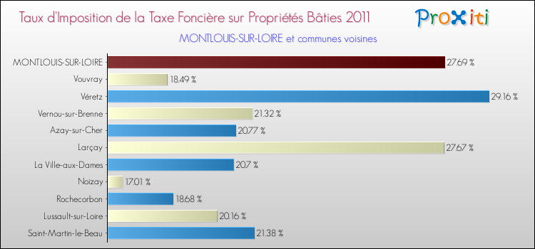 Taux d'imposition de la taxe foncière sur le bati 2011 pour MONTLOUIS-SUR-LOIRE et les communes proches Comparaison des taux d'imposition de la taxe foncière sur le bati 2011 pour MONTLOUIS-SUR-LOIRE et les communes voisines