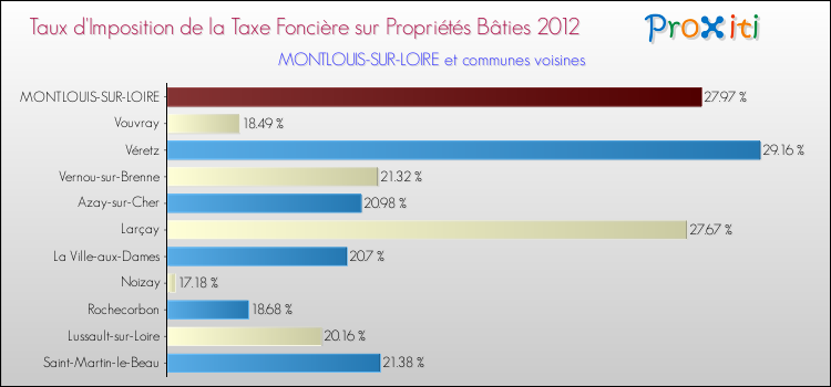 Taux d'imposition de la taxe foncière sur le bati 2012 pour MONTLOUIS-SUR-LOIRE et les communes proches Comparaison des taux d'imposition de la taxe foncière sur le bati 2012 pour MONTLOUIS-SUR-LOIRE et les communes voisines