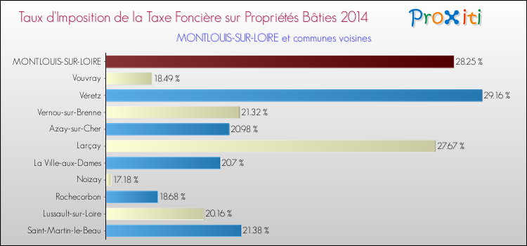 Taux d'imposition de la taxe foncière sur le bati 2014 pour MONTLOUIS-SUR-LOIRE et les communes proches Comparaison des taux d'imposition de la taxe foncière sur le bati 2014 pour MONTLOUIS-SUR-LOIRE et les communes voisines