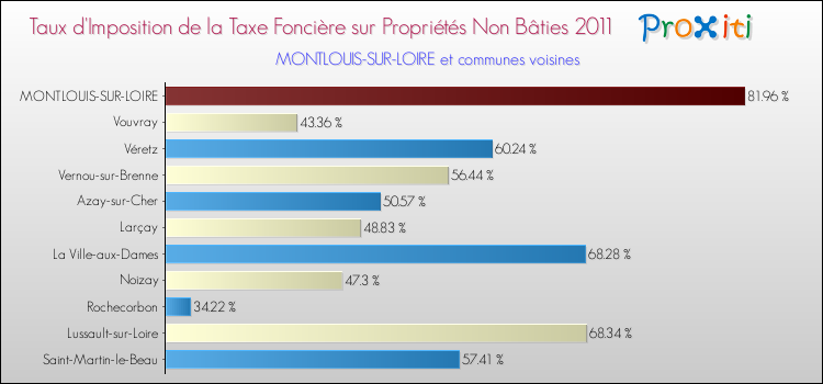 Taux d'imposition de la taxe foncière sur les immeubles et terrains non batis 2011 pour MONTLOUIS-SUR-LOIRE et les communes proches Comparaison des taux d'imposition de la taxe foncière sur les immeubles et terrains non batis 2011 pour MONTLOUIS-SUR-LOIRE et les communes voisines