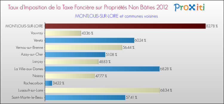 Taux d'imposition de la taxe foncière sur les immeubles et terrains non batis 2012 pour MONTLOUIS-SUR-LOIRE et les communes proches Comparaison des taux d'imposition de la taxe foncière sur les immeubles et terrains non batis 2012 pour MONTLOUIS-SUR-LOIRE et les communes voisines