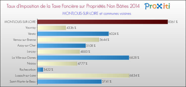 Taux d'imposition de la taxe foncière sur les immeubles et terrains non batis 2014 pour MONTLOUIS-SUR-LOIRE et les communes proches Comparaison des taux d'imposition de la taxe foncière sur les immeubles et terrains non batis 2014 pour MONTLOUIS-SUR-LOIRE et les communes voisines