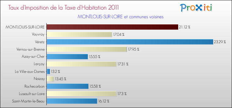 Taux d'imposition de la taxe d'habitation 2011 pour MONTLOUIS-SUR-LOIRE et les communes proches Comparaison des taux d'imposition de la taxe d'habitation 2011 pour MONTLOUIS-SUR-LOIRE et les communes voisines