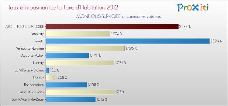Taux d'imposition de la taxe d'habitation 2012 pour MONTLOUIS-SUR-LOIRE et les communes proches Comparaison des taux d'imposition de la taxe d'habitation 2012 pour MONTLOUIS-SUR-LOIRE et les communes voisines