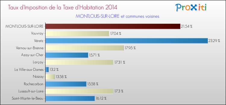 Taux d'imposition de la taxe d'habitation 2014 pour MONTLOUIS-SUR-LOIRE et les communes proches Comparaison des taux d'imposition de la taxe d'habitation 2014 pour MONTLOUIS-SUR-LOIRE et les communes voisines